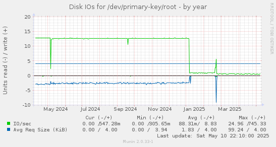 Disk IOs for /dev/primary-key/root