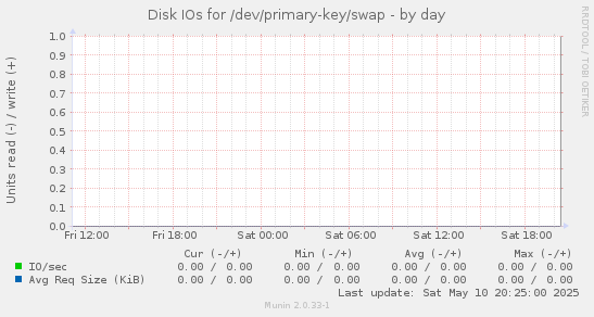 Disk IOs for /dev/primary-key/swap