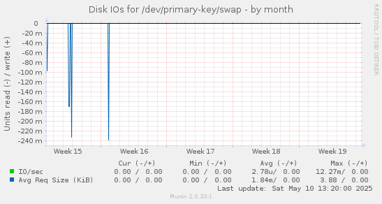 Disk IOs for /dev/primary-key/swap