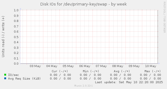 Disk IOs for /dev/primary-key/swap