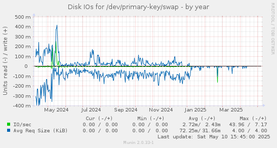 Disk IOs for /dev/primary-key/swap