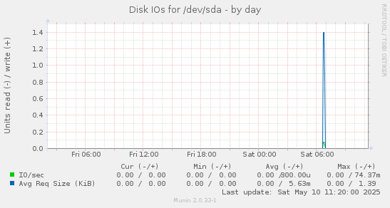Disk IOs for /dev/sda