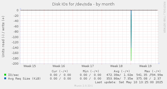 Disk IOs for /dev/sda