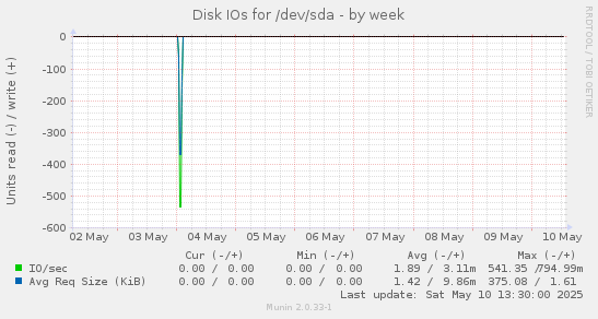 Disk IOs for /dev/sda