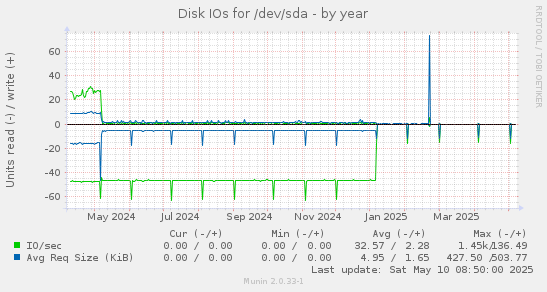 Disk IOs for /dev/sda