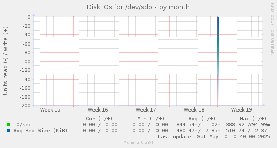 Disk IOs for /dev/sdb