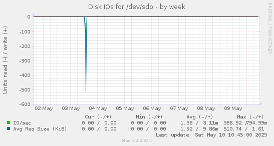 Disk IOs for /dev/sdb