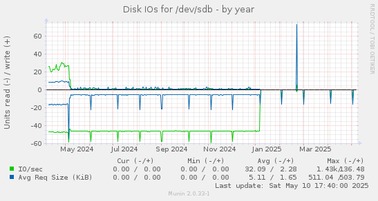 Disk IOs for /dev/sdb