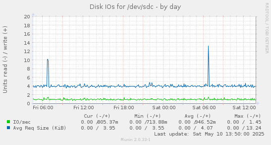Disk IOs for /dev/sdc