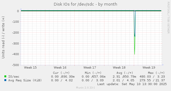 Disk IOs for /dev/sdc