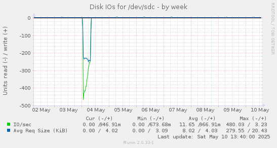 Disk IOs for /dev/sdc