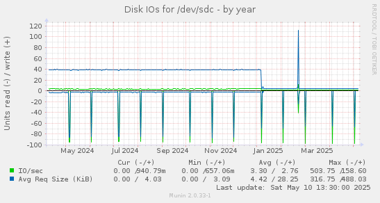 Disk IOs for /dev/sdc