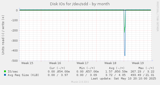 Disk IOs for /dev/sdd