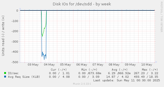 Disk IOs for /dev/sdd