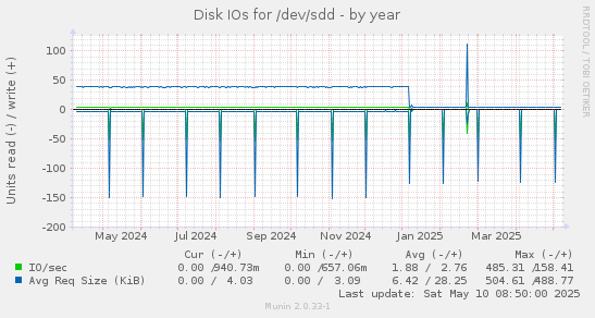 Disk IOs for /dev/sdd