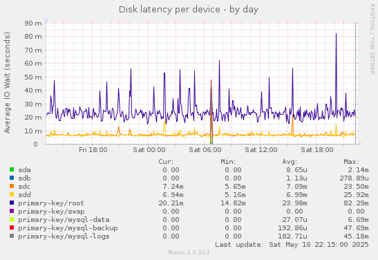 Disk latency per device