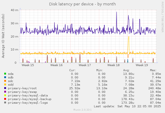 Disk latency per device