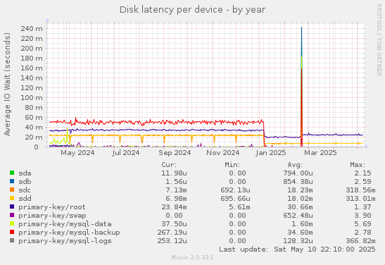 Disk latency per device