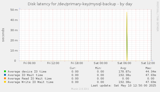 Disk latency for /dev/primary-key/mysql-backup