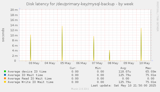 Disk latency for /dev/primary-key/mysql-backup