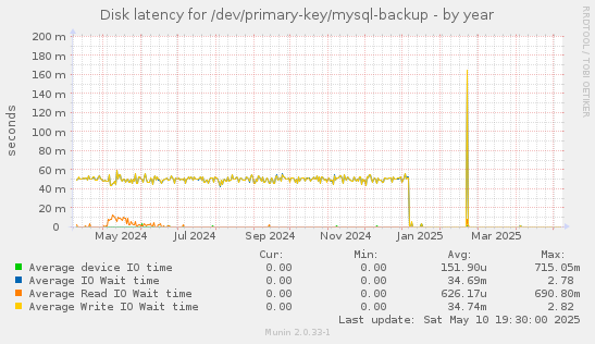 Disk latency for /dev/primary-key/mysql-backup