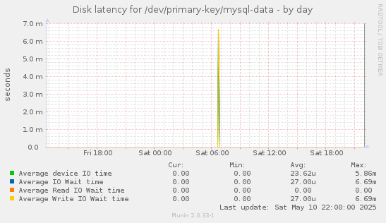 Disk latency for /dev/primary-key/mysql-data