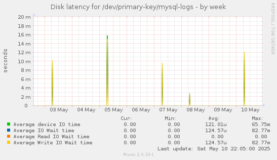 Disk latency for /dev/primary-key/mysql-logs