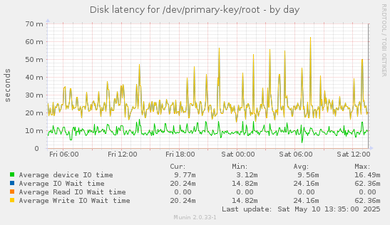 Disk latency for /dev/primary-key/root