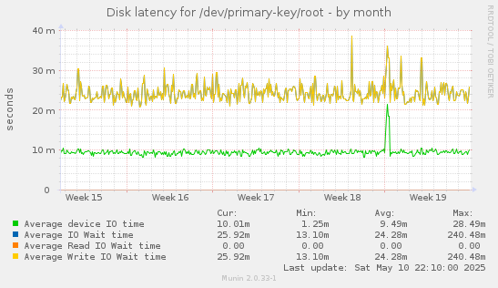 Disk latency for /dev/primary-key/root