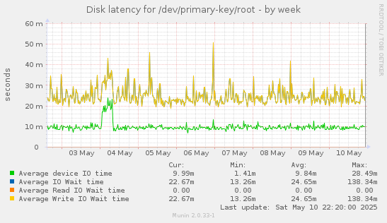 Disk latency for /dev/primary-key/root