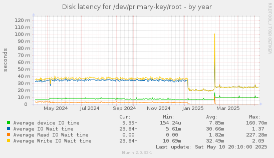 Disk latency for /dev/primary-key/root