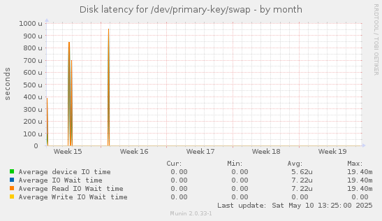 Disk latency for /dev/primary-key/swap
