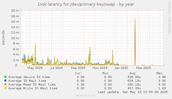 Disk latency for /dev/primary-key/swap
