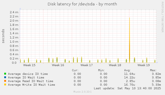 Disk latency for /dev/sda