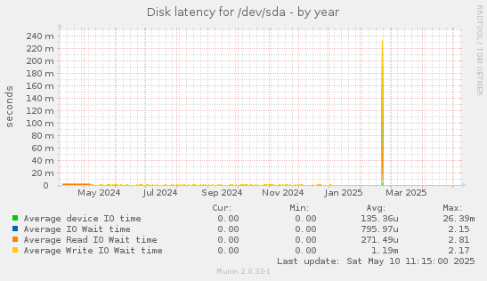 Disk latency for /dev/sda