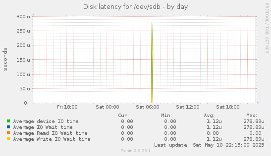 Disk latency for /dev/sdb