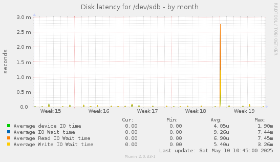 Disk latency for /dev/sdb
