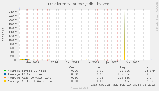 Disk latency for /dev/sdb