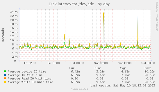Disk latency for /dev/sdc