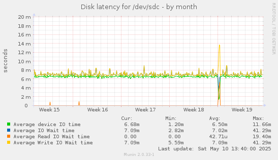 Disk latency for /dev/sdc