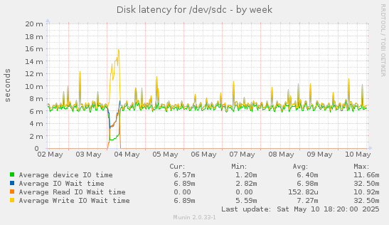 Disk latency for /dev/sdc