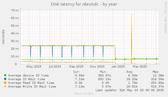 Disk latency for /dev/sdc