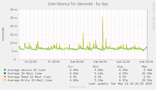 Disk latency for /dev/sdd
