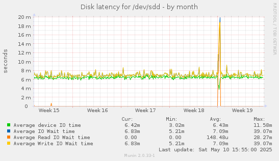 Disk latency for /dev/sdd