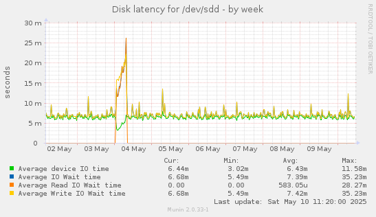 Disk latency for /dev/sdd