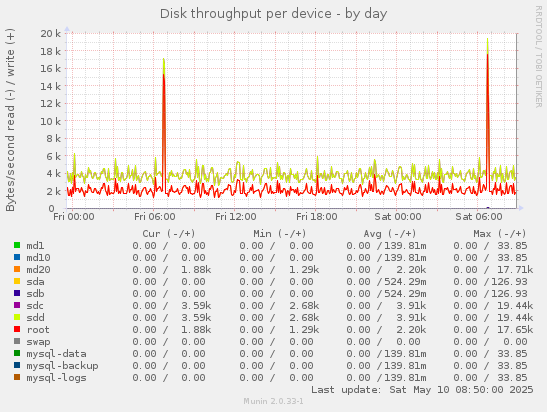 Disk throughput per device