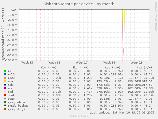Disk throughput per device