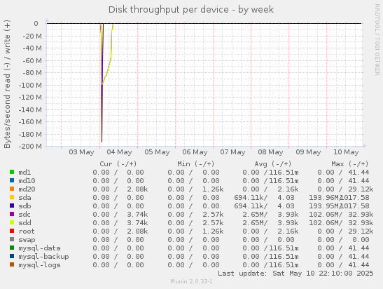 Disk throughput per device