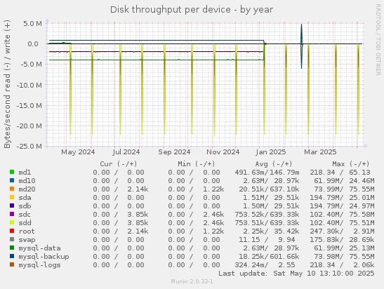 Disk throughput per device