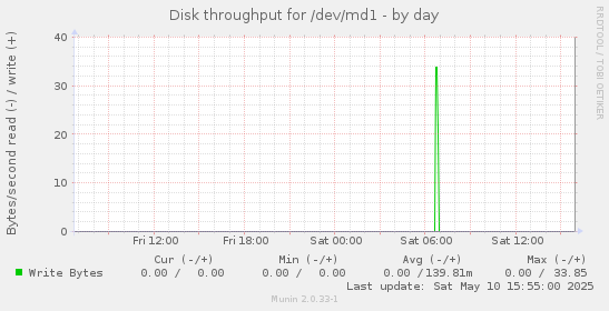 Disk throughput for /dev/md1